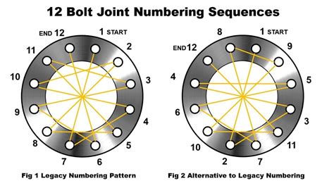 Bolt Tightening Sequence Why It Matters Enerpac Blog
