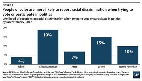 Systematic Inequality And American Democracy Center For American Progress