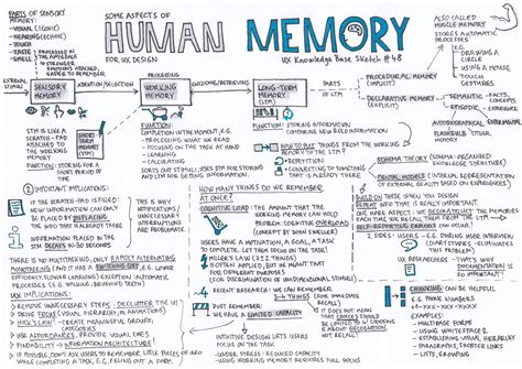 The random access memory, otherwise known as ram, is your system's memory and is responsible for storing the crucial information needed to run an os you may also need to know the details of your ram if you're looking to upgrade your system. UX & Human Memory. UX Knowledge Base Sketch #48 | by ...