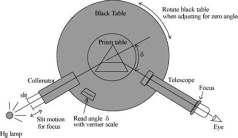 Theory Of The Prism Spectrometer Experiment