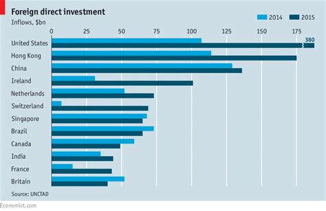 Fdi by country and economic activity_bmd4 and historical bmd3 series. Foreign direct investment | The Economist