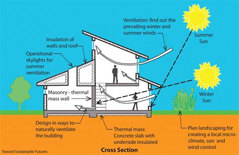 Passive Solar Designs Architonic