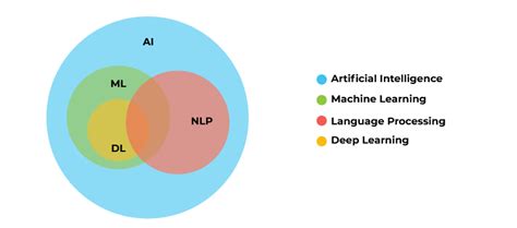 Exploring Natural Language Processing Nlp