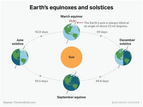 Explain 5 Difference Between Solstice And Equinox