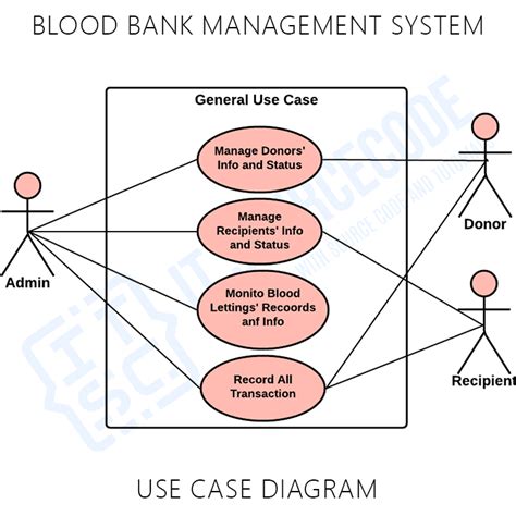 Blood Bank Management System Use Case Diagram Uml Uml Images