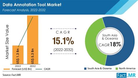 Data Annotation Tools Market Increased Usage In Machine Learning To Boost The Market Fact Mr