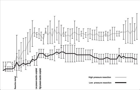 Portal Venous Pressure In The High Portal Venous Pressure Resection