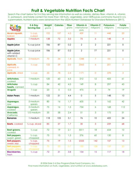 Fruit And Vegetable Health Benefits Chart
