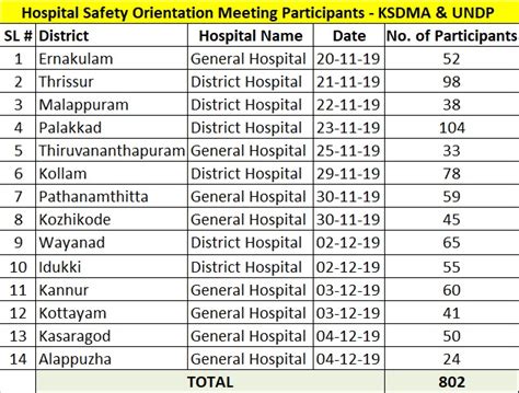 Sdma.kerala has the lowest google pagerank and bad results in terms of yandex topical citation according to mywot, siteadvisor and google safe browsing analytics, sdma.kerala.gov.in is a fully. Hospital Safety - Kerala State Disaster Management Authority