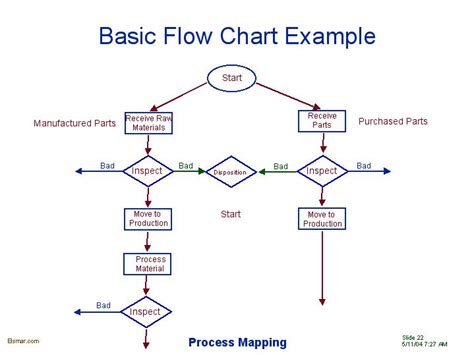 Basic Flow Chart Example