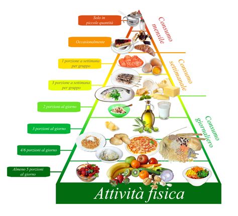 Piramide Della Dieta Mediterranea Consumo E Dosi Consigliate Mirys