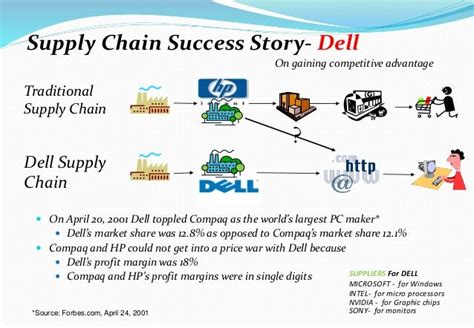 😍 Dell Supply Chain Strategy Supply Chain Of Dell 2019 02 21