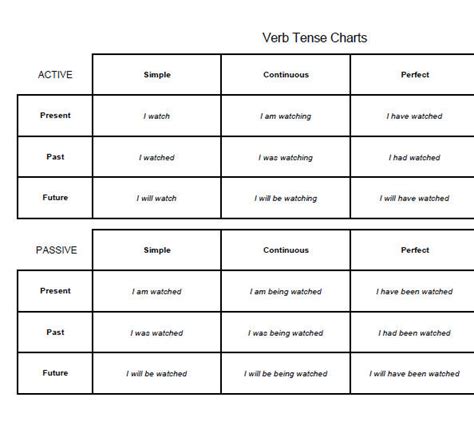 Free Printable Verb Tense Chart