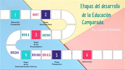 Etapas Del Desarrollo De La Educación Comparada By Daniela Curiel Aremnta