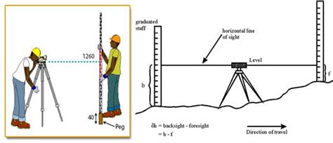 What Is Levelling Surveying And Levelling