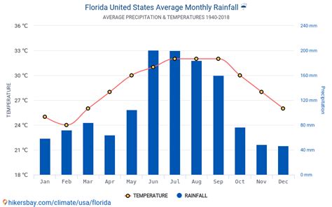 Data Tables And Charts Monthly And Yearly Climate Conditions In Florida United States