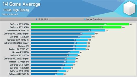 Rtx 3090 Gaming Fps Benchmarks From Independent Reviewer Revealed