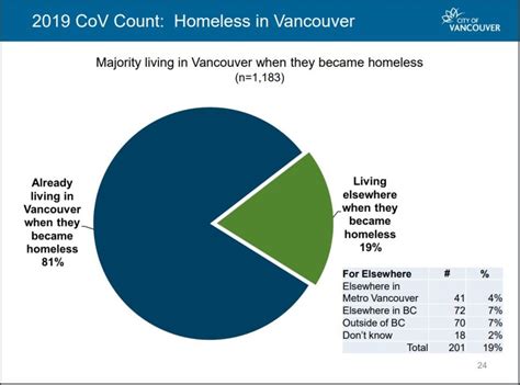 Vancouvers Record Breaking Homeless Population At 2223 People