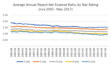 Morningstar Mutual Fund Ratings