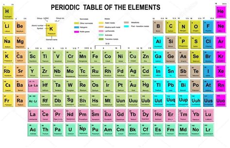Tabla Periodica De Los Elementos Con El Símbolo Y Número Atómico 628