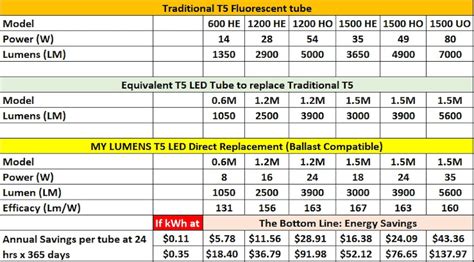 My Lumens Launches Brightness T5 Led To Replace 7000 Lumens T5