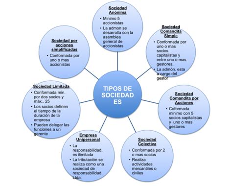 Cuadros Comparativos De Sociedades Mercantiles Cuadro Comparativo