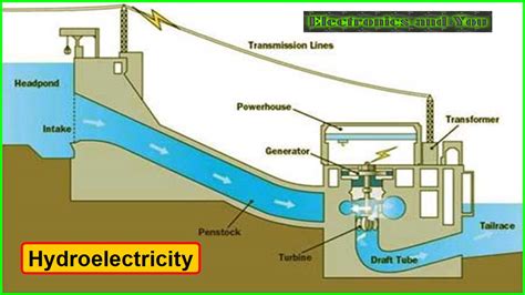 How To Generate Electricity How Is Electricity Generated