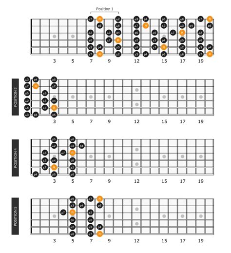 Guitar Major Scale Chart