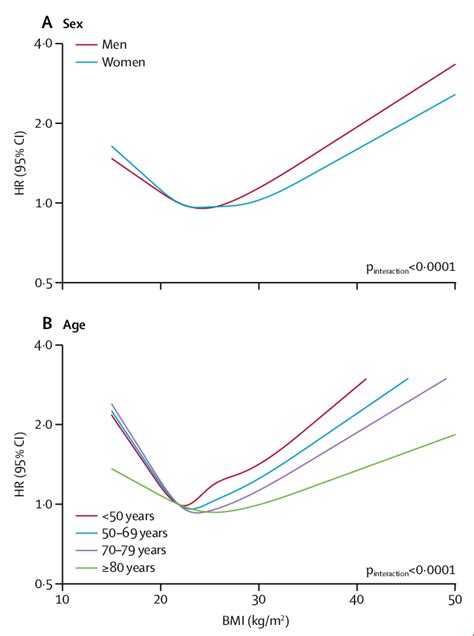 Association Between Bmi And All Cause Mortality Among Never Smokers By Download Scientific