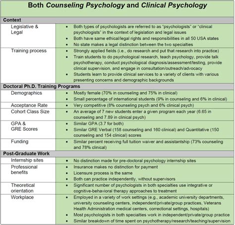 Counseling Psychology Vs Clinical Psychology Dr Joseph H Hammer