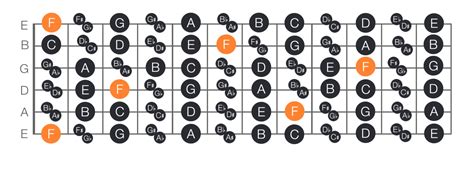 How To Find And Memorise The Notes On The Guitar Fretboard Like A Pro