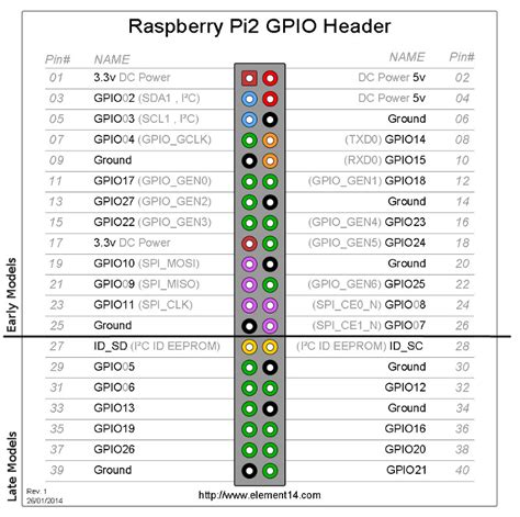 Raspberry Pi 2 Gpio Pin Layout Raspberry