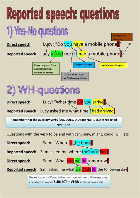 Reported Speech Important Grammar Rules And Examples Artofit