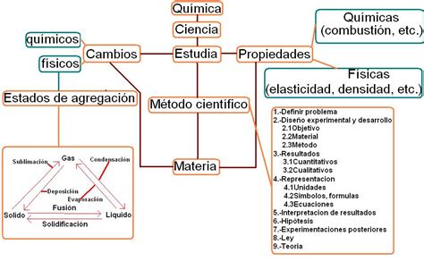 Conceptos Basicos De La Quimica Mapa Conceptual Images