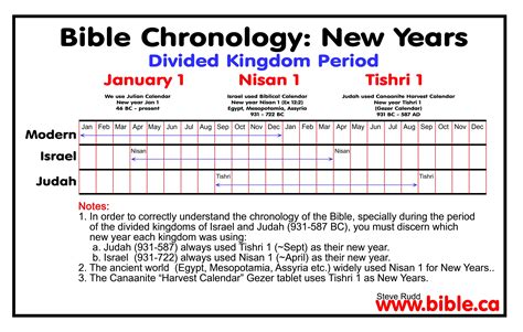 Chart Of Kings In Bible