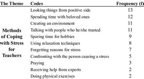 Findings Regarding Methods Of Coping With Stress For Teachers