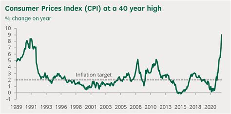 Economic Update Rise In Interest Rates As Inflation Hits 40 Year High