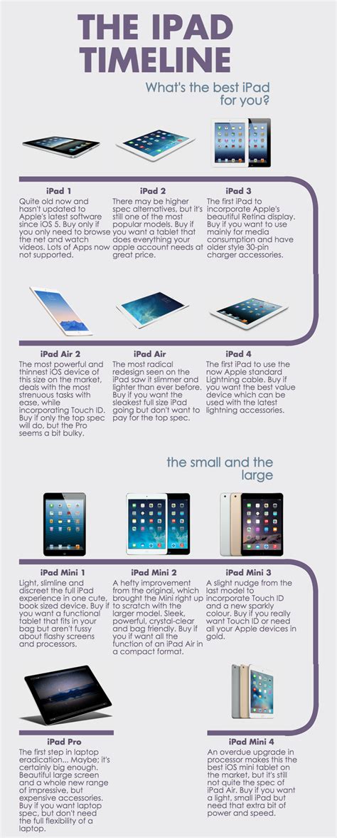 The Ipad Timeline What Ipads Best For You Freestyll