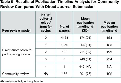 Analysis Of Submission Outcomes And Publication Timelines For Manuscripts Submitted To Cell