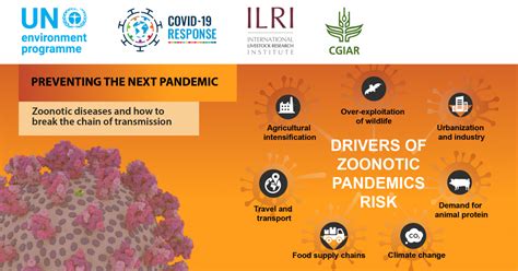 The Seven Deadly Drivers Of Zoonotic Disease Pandemics Ilri Clippings