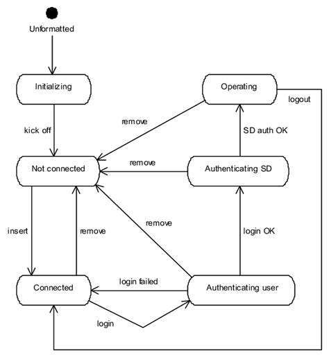 Uml State Machine Diagrams And Modeling Applying Uml And Patterns My