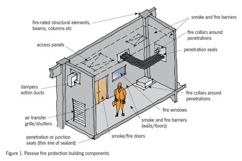 This action may be manual, like using marco also provides passive fire protection services by helping design code compliant fire protection systems. Passive Fire Protection - What is it, and why is it so ...