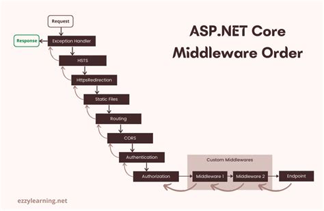 Asp Net Core Understanding The Middleware Pipeline Startup Sexiezpix Web Porn
