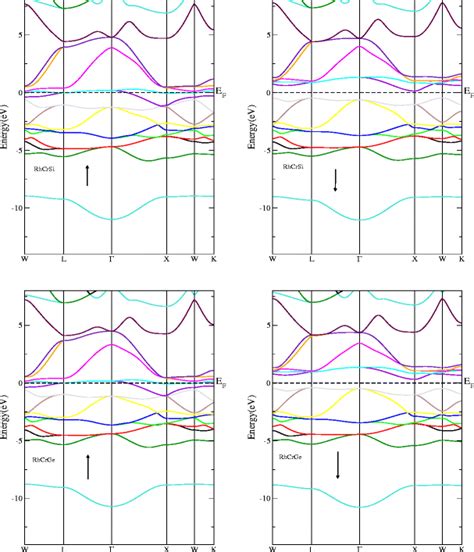 Spin Resolved Band Structures Of Rhcrz Z Si Ge The Dashed