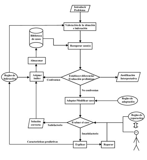 View Diagrama De Flujo Post Venta Images Midjenum