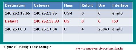 This Routing Table Cisco Based Tutorial Covers The Basics Concepts Of