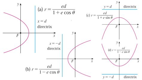 Conics In Polar Coordinates Variations In Polar Equations Theorem