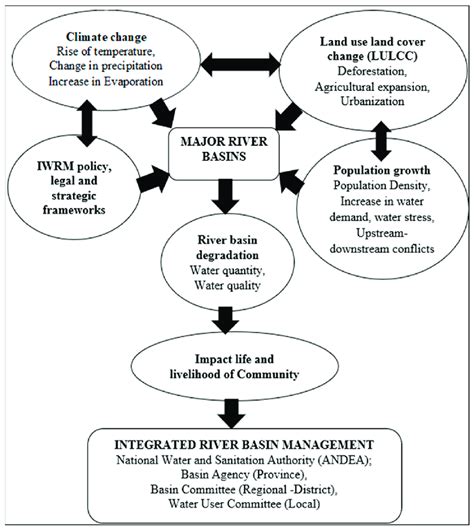 Conceptual Framework For The Integrated Water Resources Management