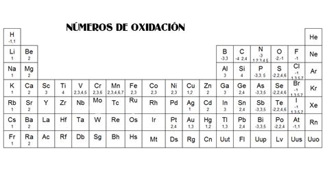 Lo Que Debes Y Expresar Sobre Tabla Periodica Con Numero De Oxidacion