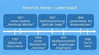 Heinrich Heine • Biografie, Lebenslauf und Steckbrief · [mit Video]